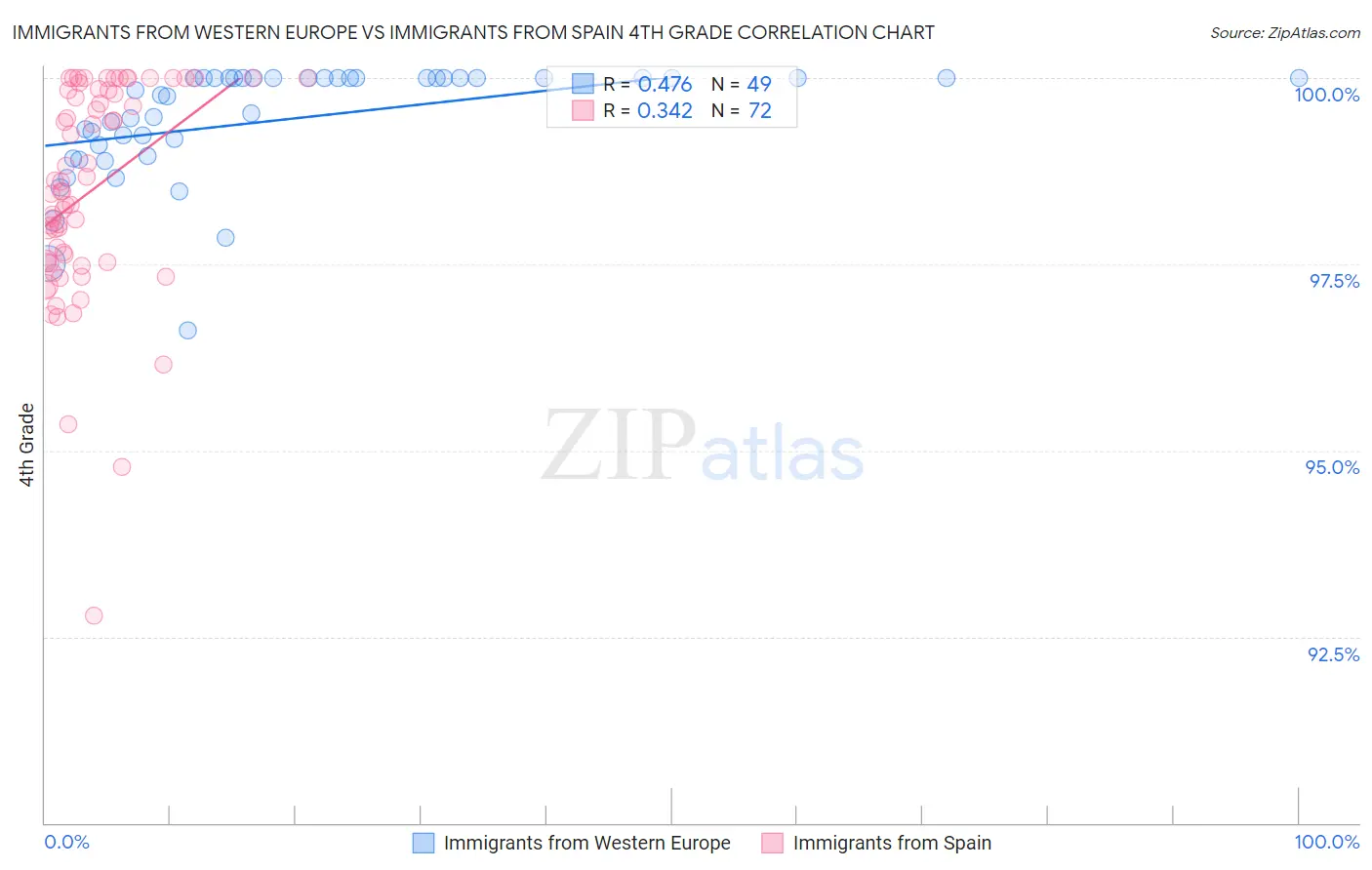 Immigrants from Western Europe vs Immigrants from Spain 4th Grade