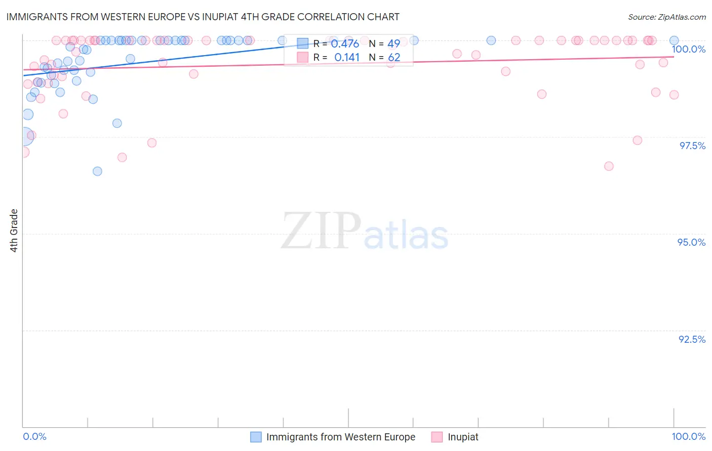 Immigrants from Western Europe vs Inupiat 4th Grade