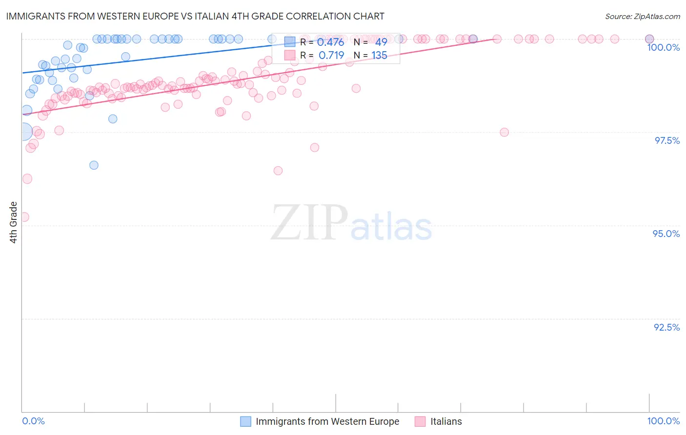 Immigrants from Western Europe vs Italian 4th Grade