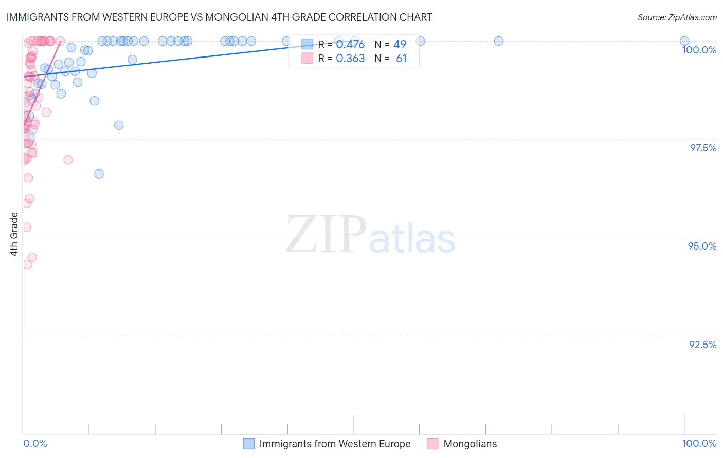 Immigrants from Western Europe vs Mongolian 4th Grade
