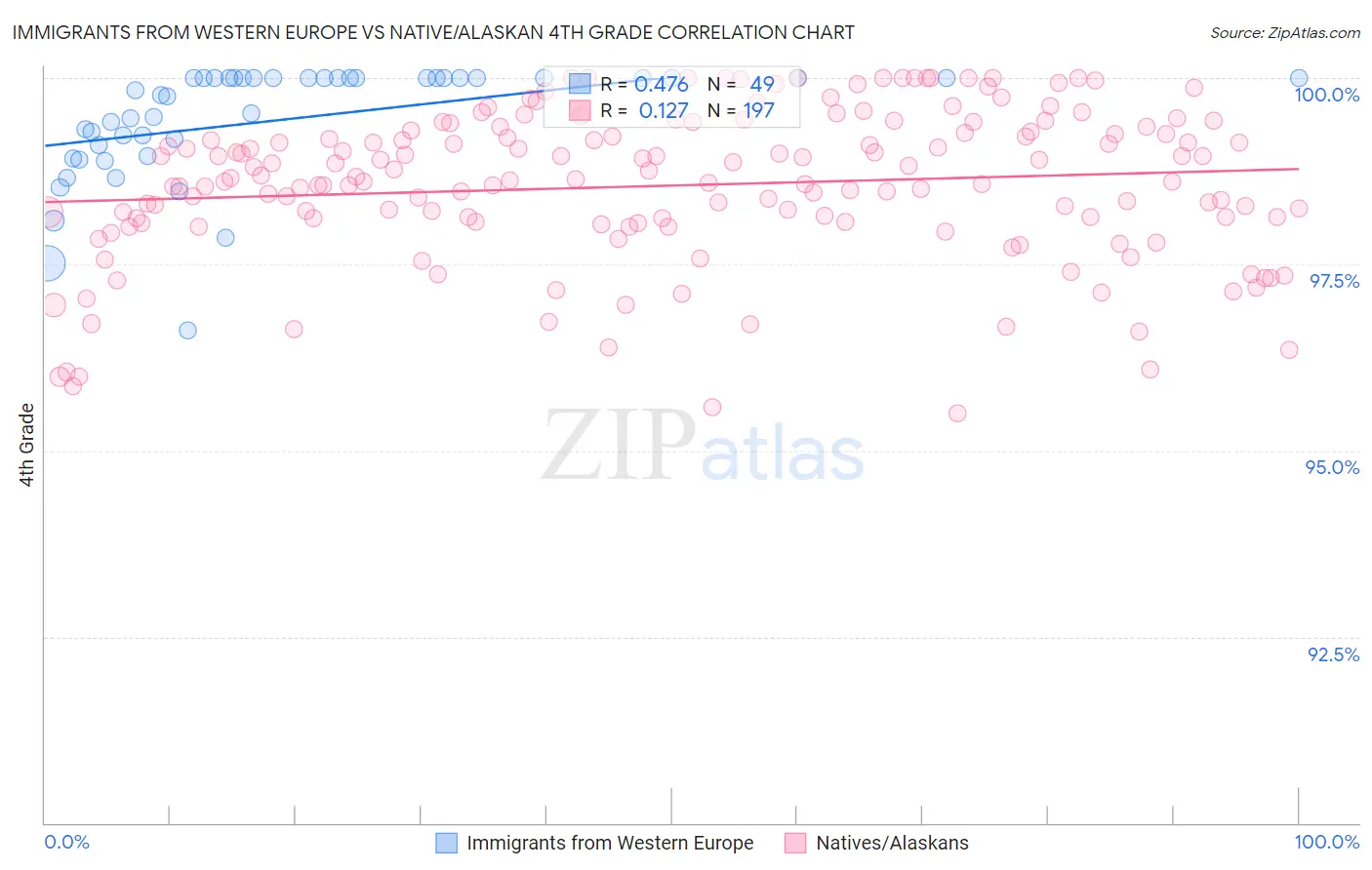 Immigrants from Western Europe vs Native/Alaskan 4th Grade
