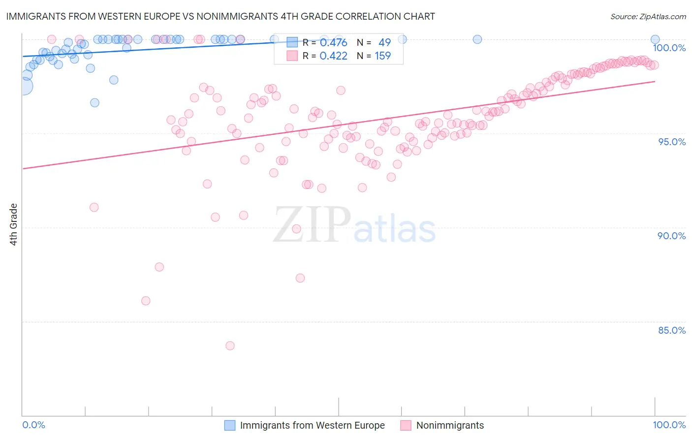 Immigrants from Western Europe vs Nonimmigrants 4th Grade