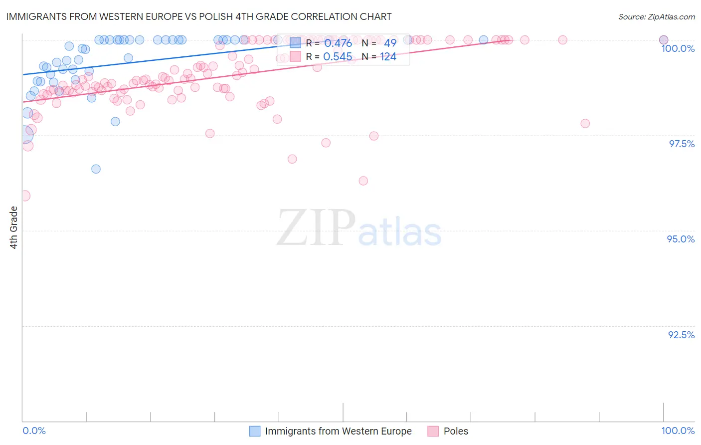 Immigrants from Western Europe vs Polish 4th Grade