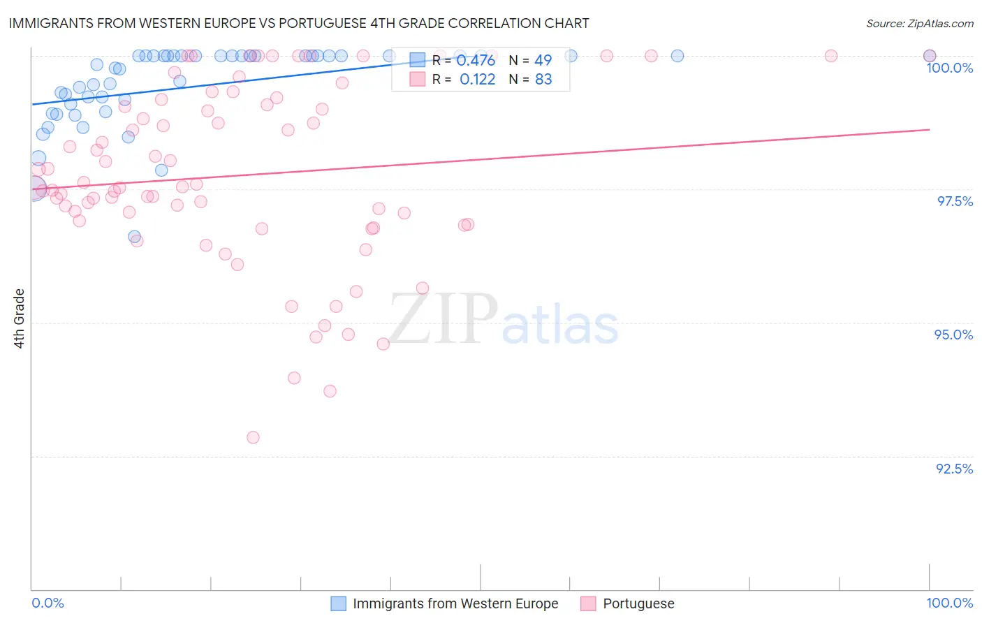 Immigrants from Western Europe vs Portuguese 4th Grade