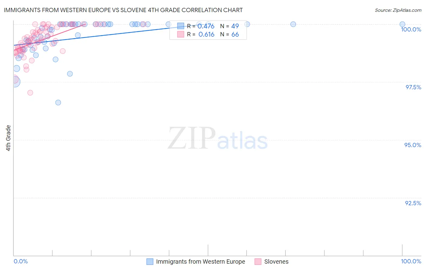 Immigrants from Western Europe vs Slovene 4th Grade