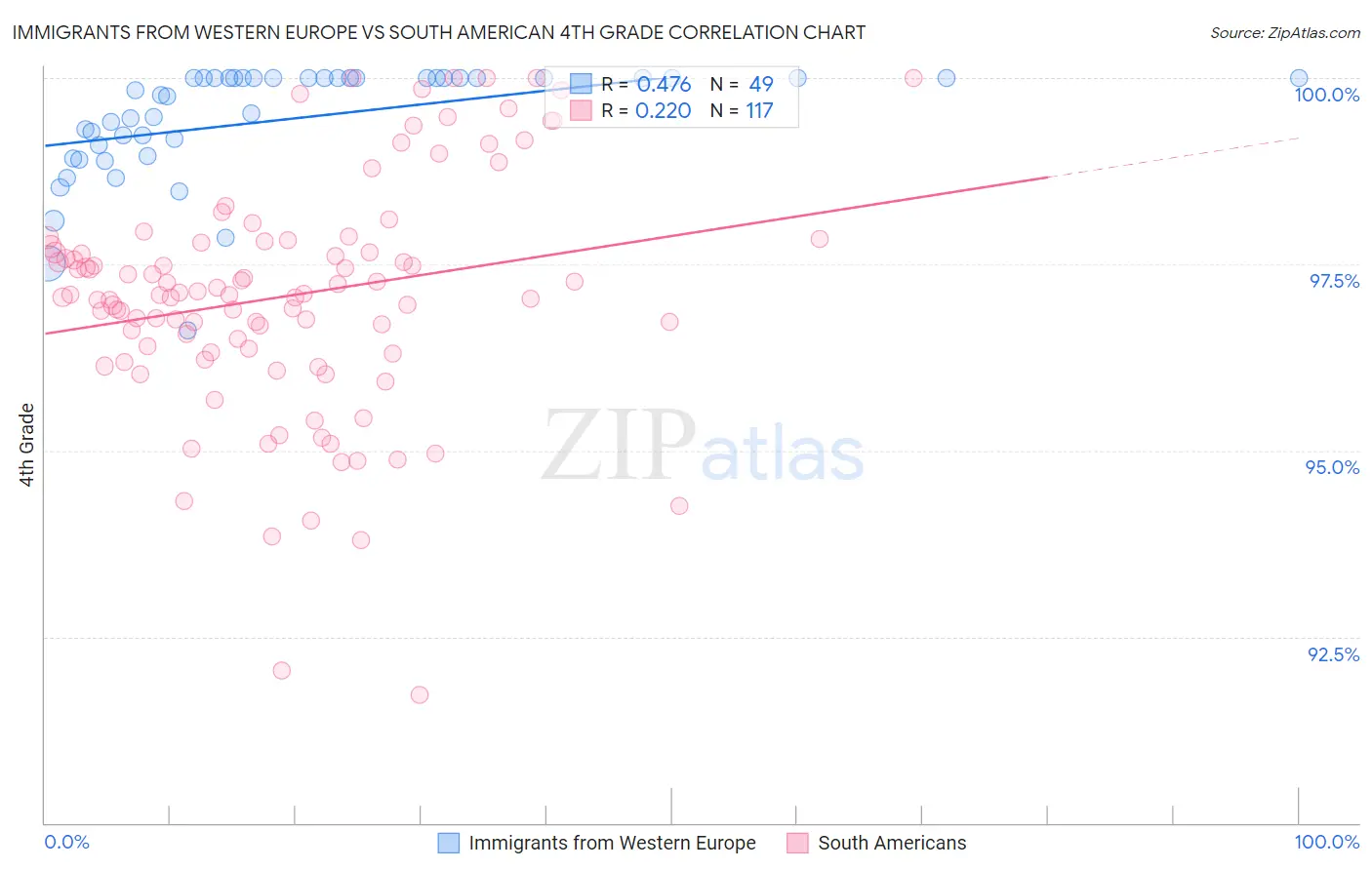Immigrants from Western Europe vs South American 4th Grade