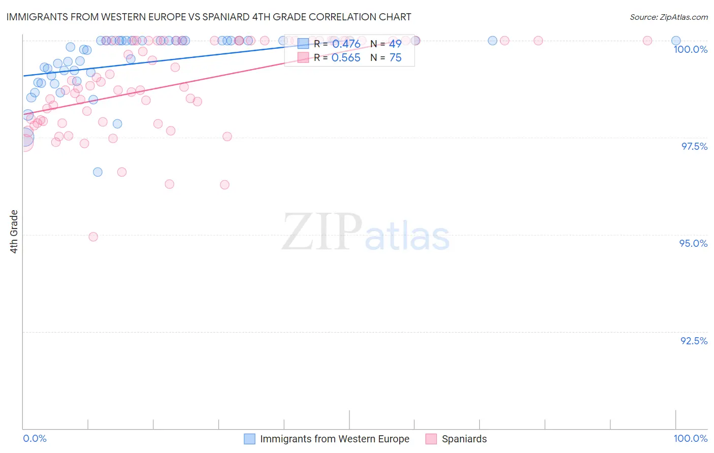 Immigrants from Western Europe vs Spaniard 4th Grade