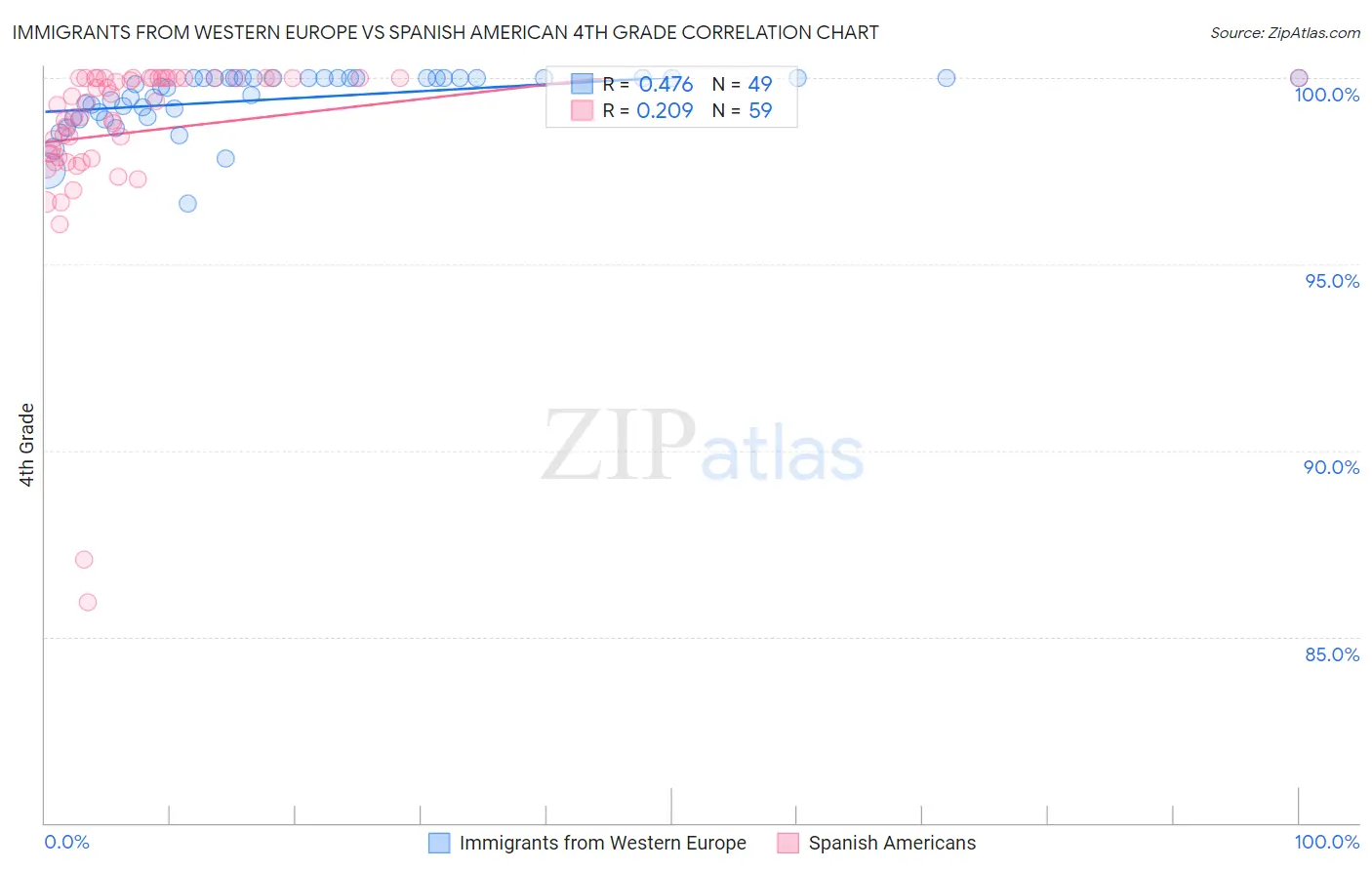 Immigrants from Western Europe vs Spanish American 4th Grade