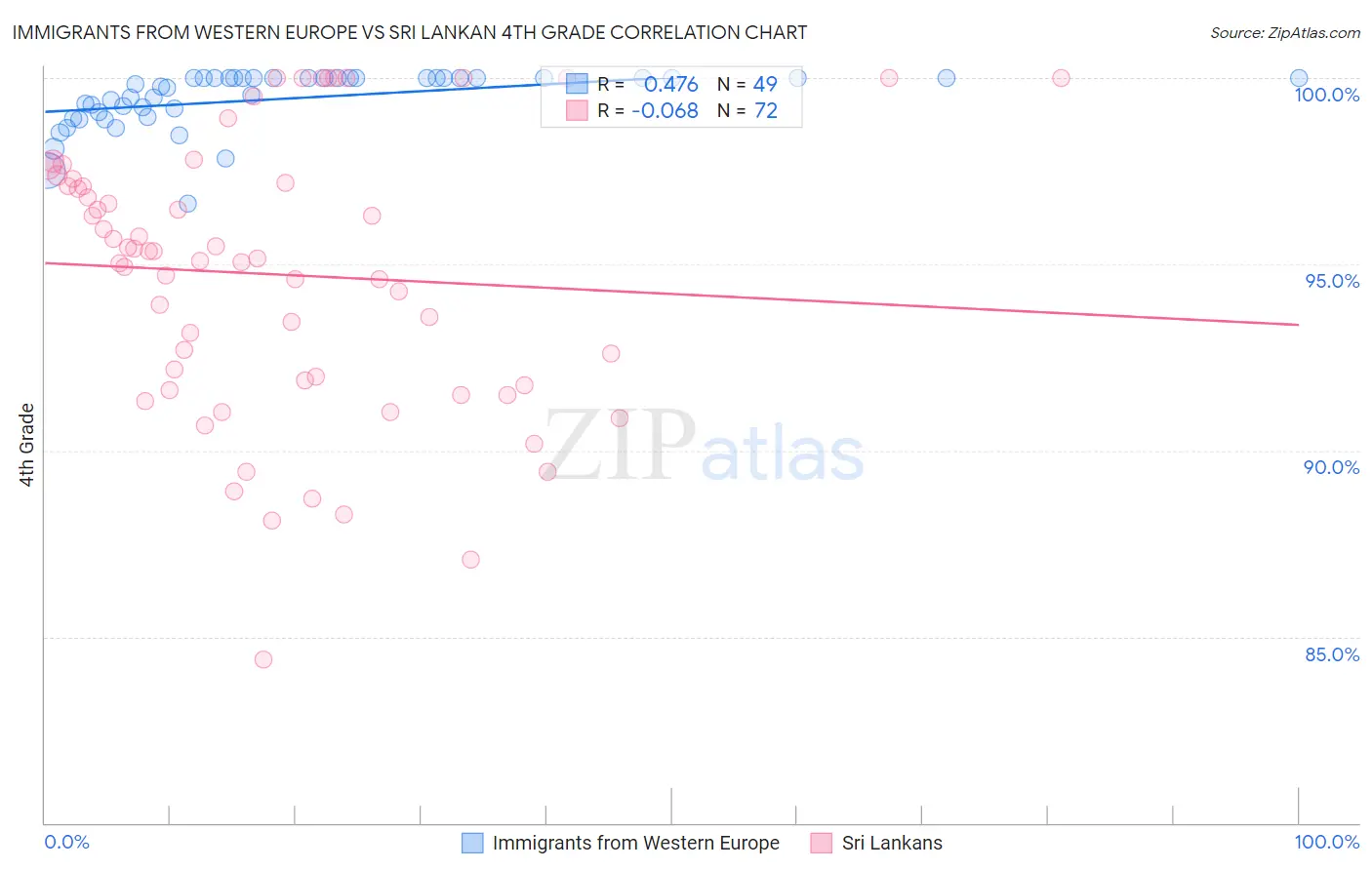 Immigrants from Western Europe vs Sri Lankan 4th Grade