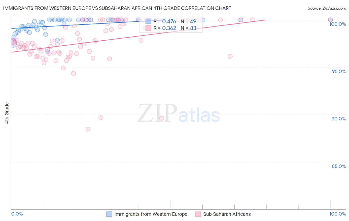 Immigrants from Western Europe vs Subsaharan African 4th Grade