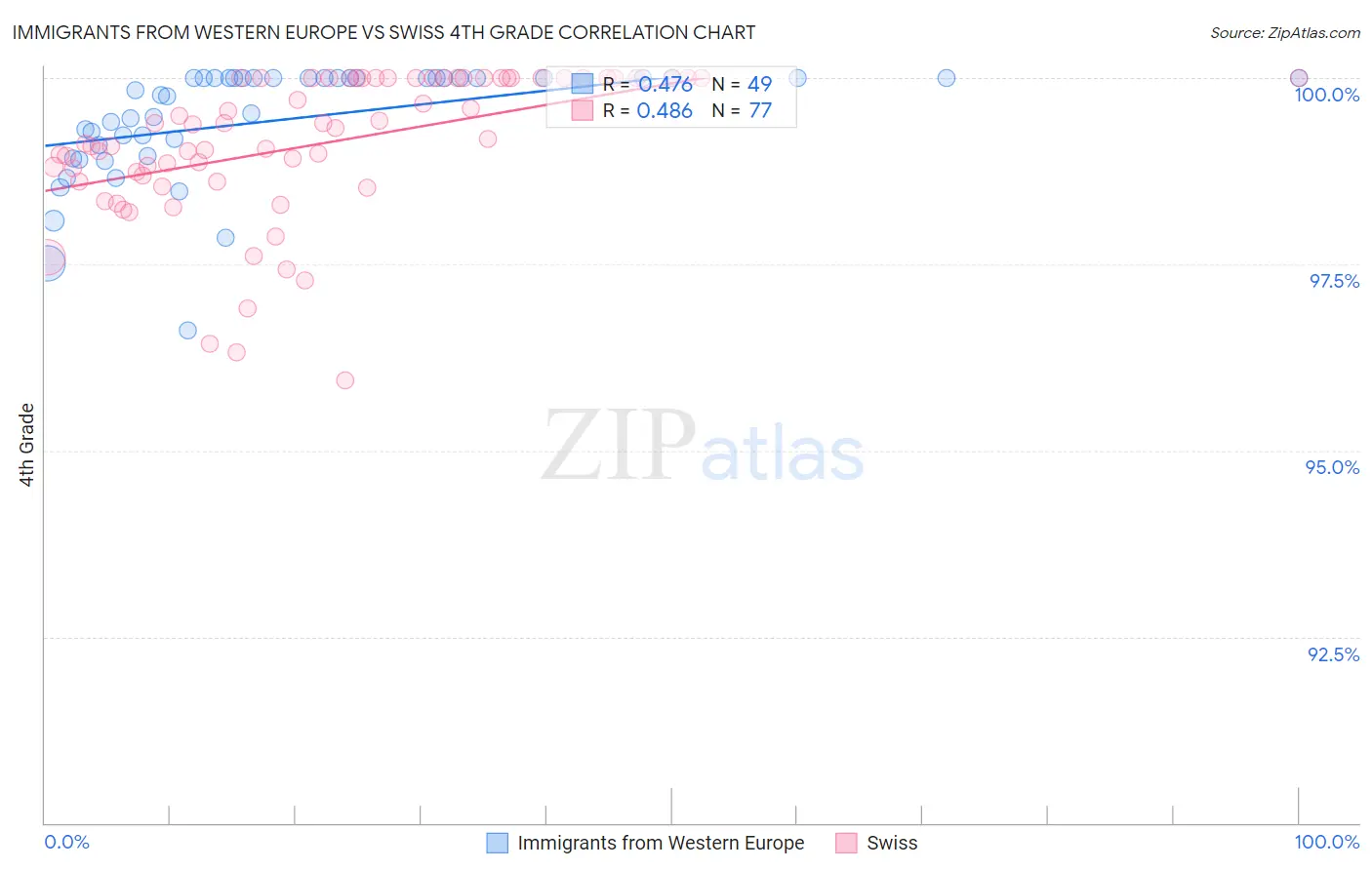 Immigrants from Western Europe vs Swiss 4th Grade