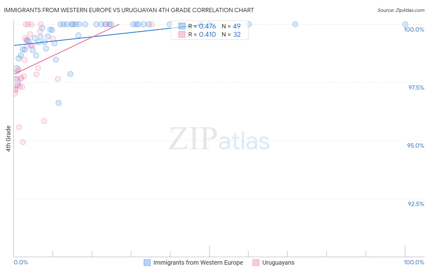 Immigrants from Western Europe vs Uruguayan 4th Grade