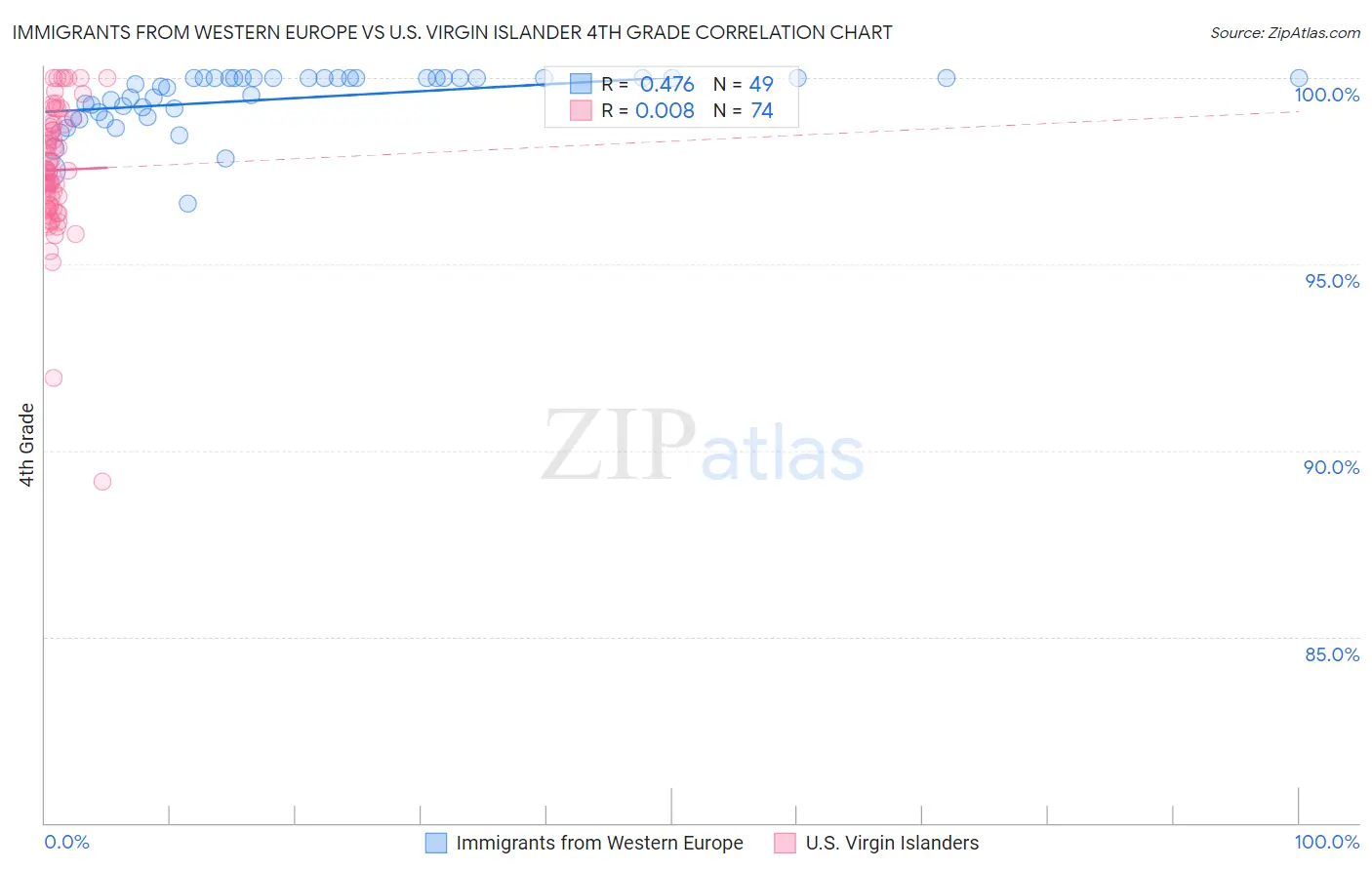 Immigrants from Western Europe vs U.S. Virgin Islander 4th Grade