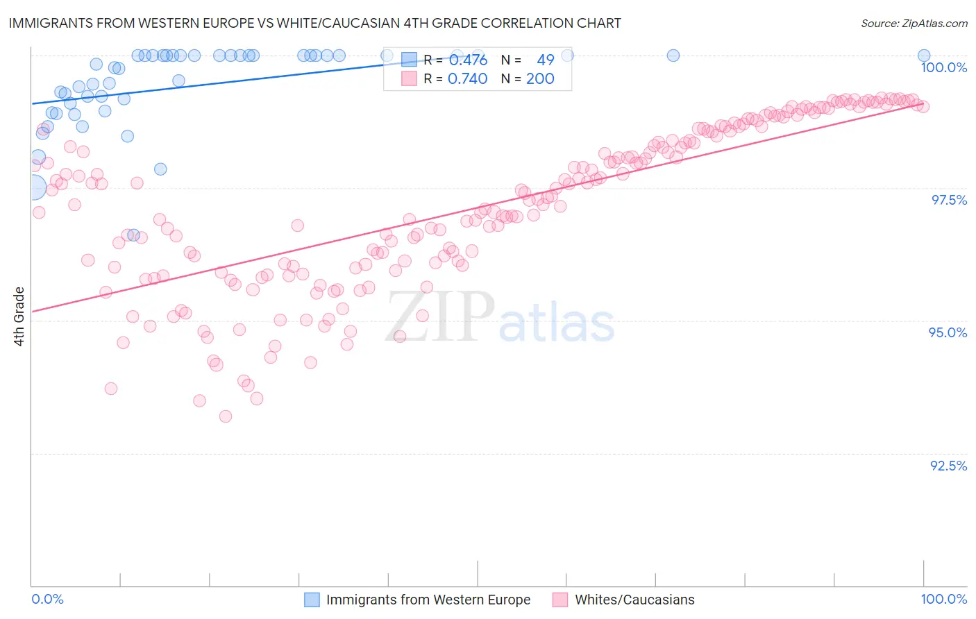 Immigrants from Western Europe vs White/Caucasian 4th Grade