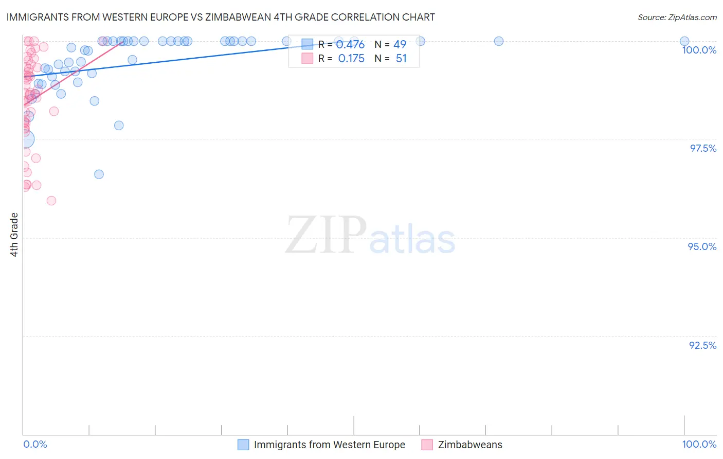 Immigrants from Western Europe vs Zimbabwean 4th Grade