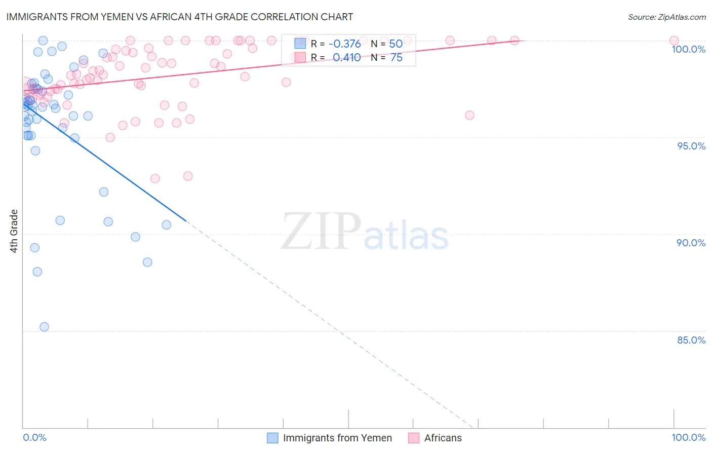 Immigrants from Yemen vs African 4th Grade