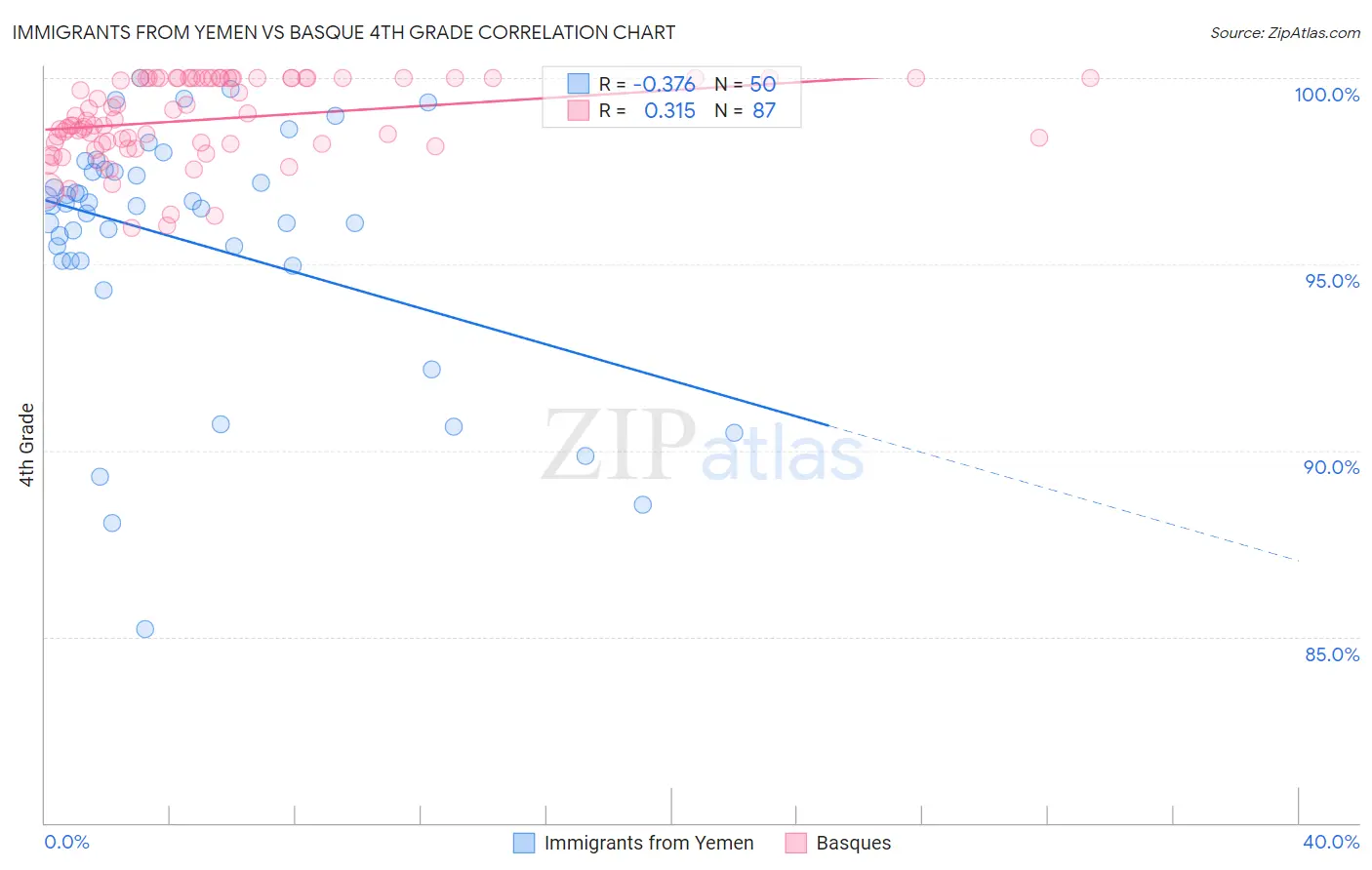 Immigrants from Yemen vs Basque 4th Grade