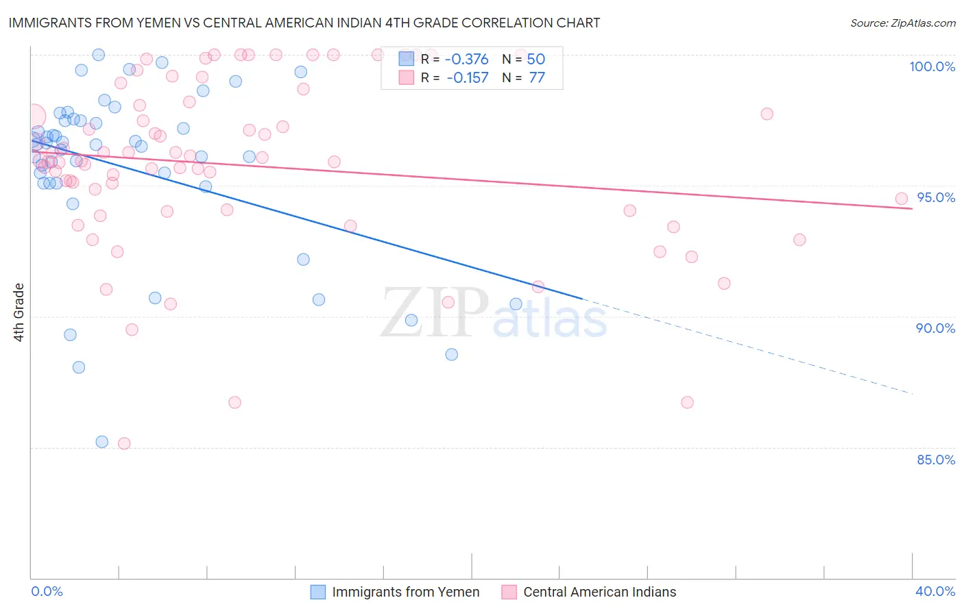 Immigrants from Yemen vs Central American Indian 4th Grade