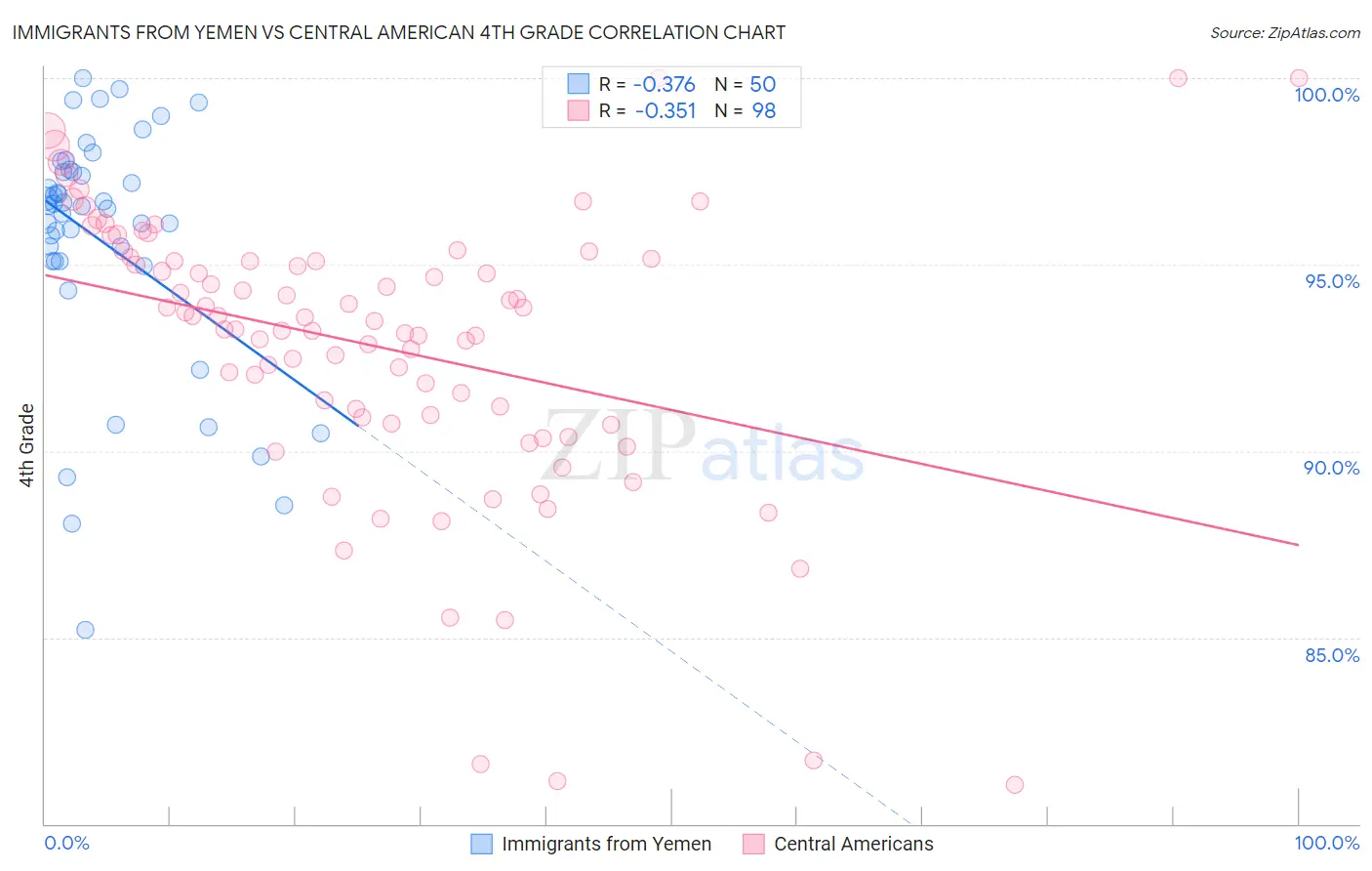 Immigrants from Yemen vs Central American 4th Grade