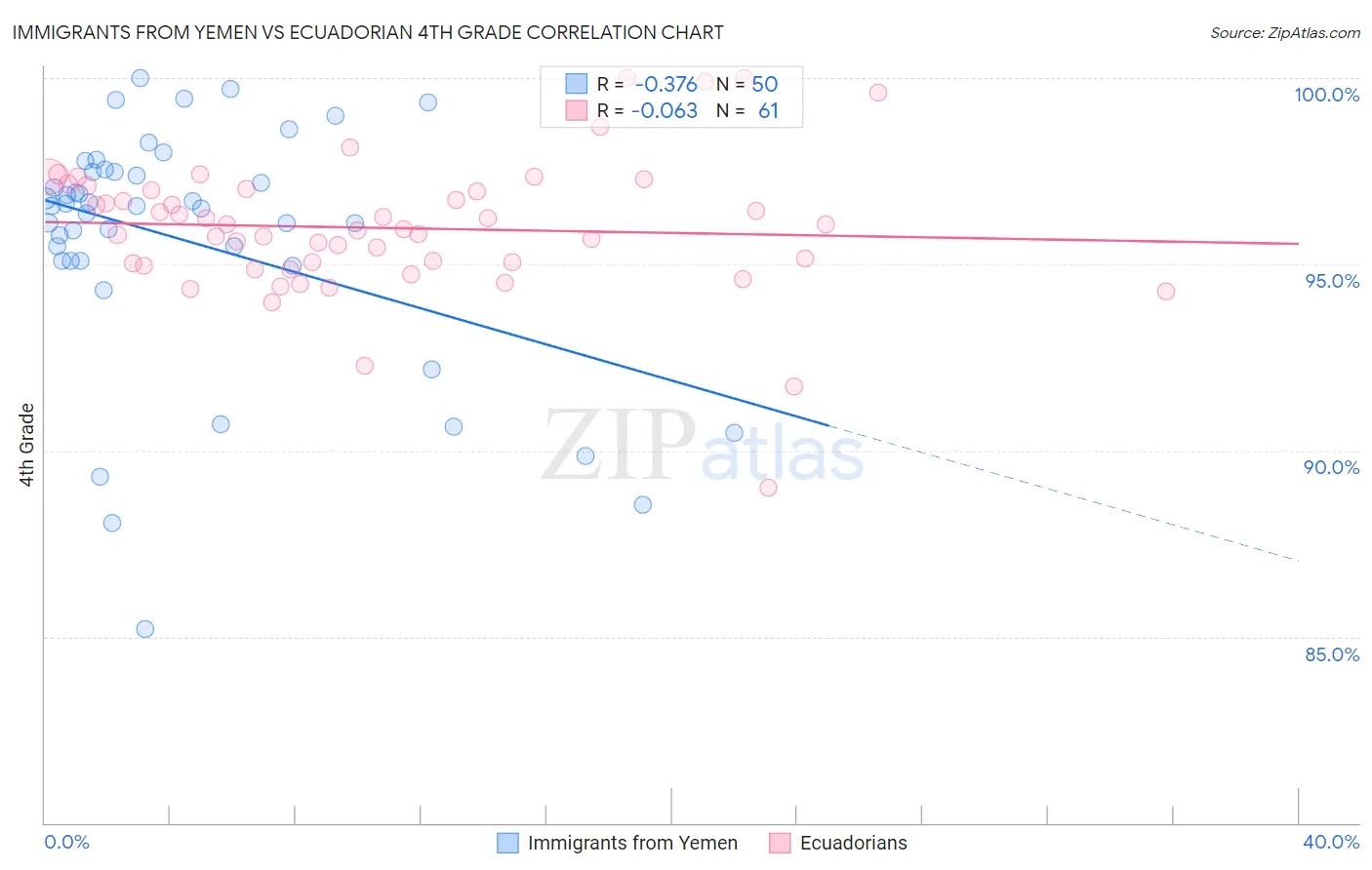 Immigrants from Yemen vs Ecuadorian 4th Grade