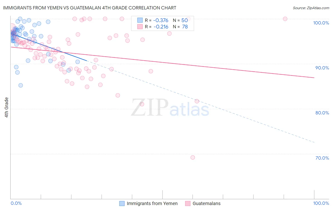 Immigrants from Yemen vs Guatemalan 4th Grade