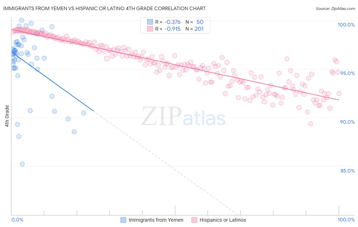 Immigrants from Yemen vs Hispanic or Latino 4th Grade