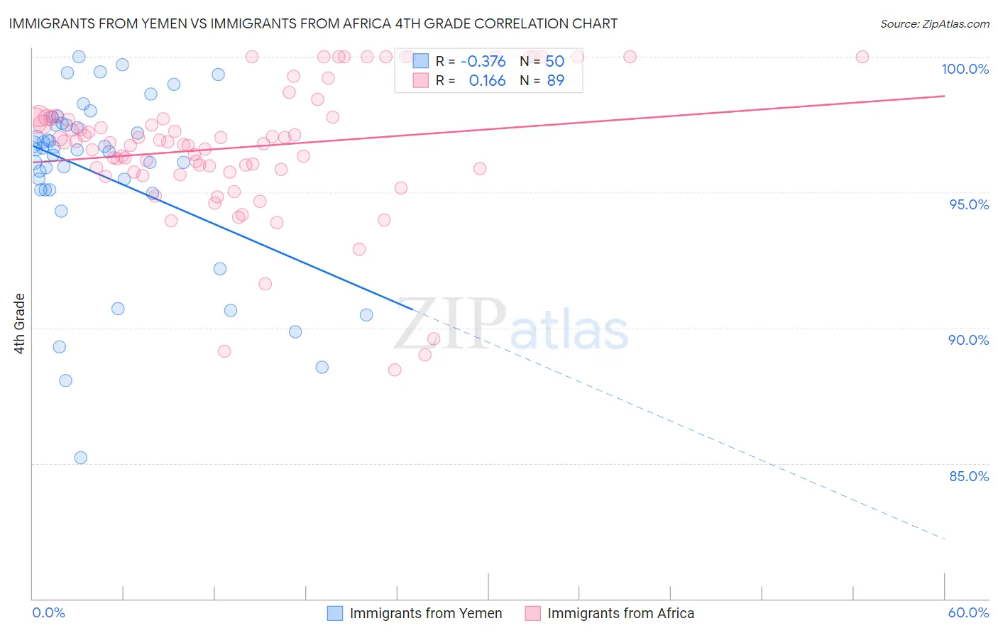 Immigrants from Yemen vs Immigrants from Africa 4th Grade