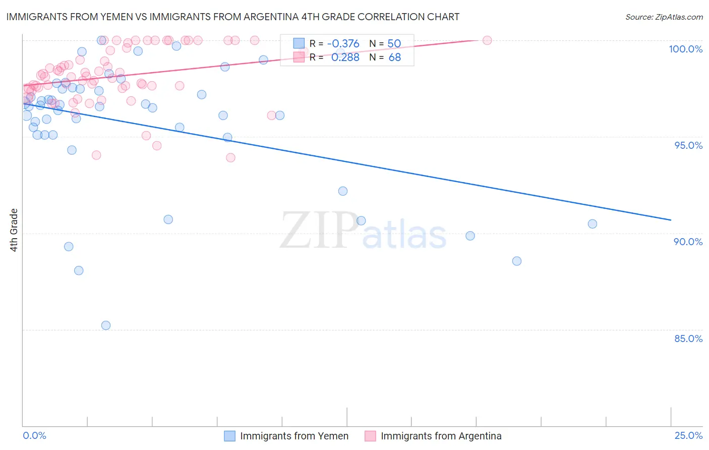 Immigrants from Yemen vs Immigrants from Argentina 4th Grade