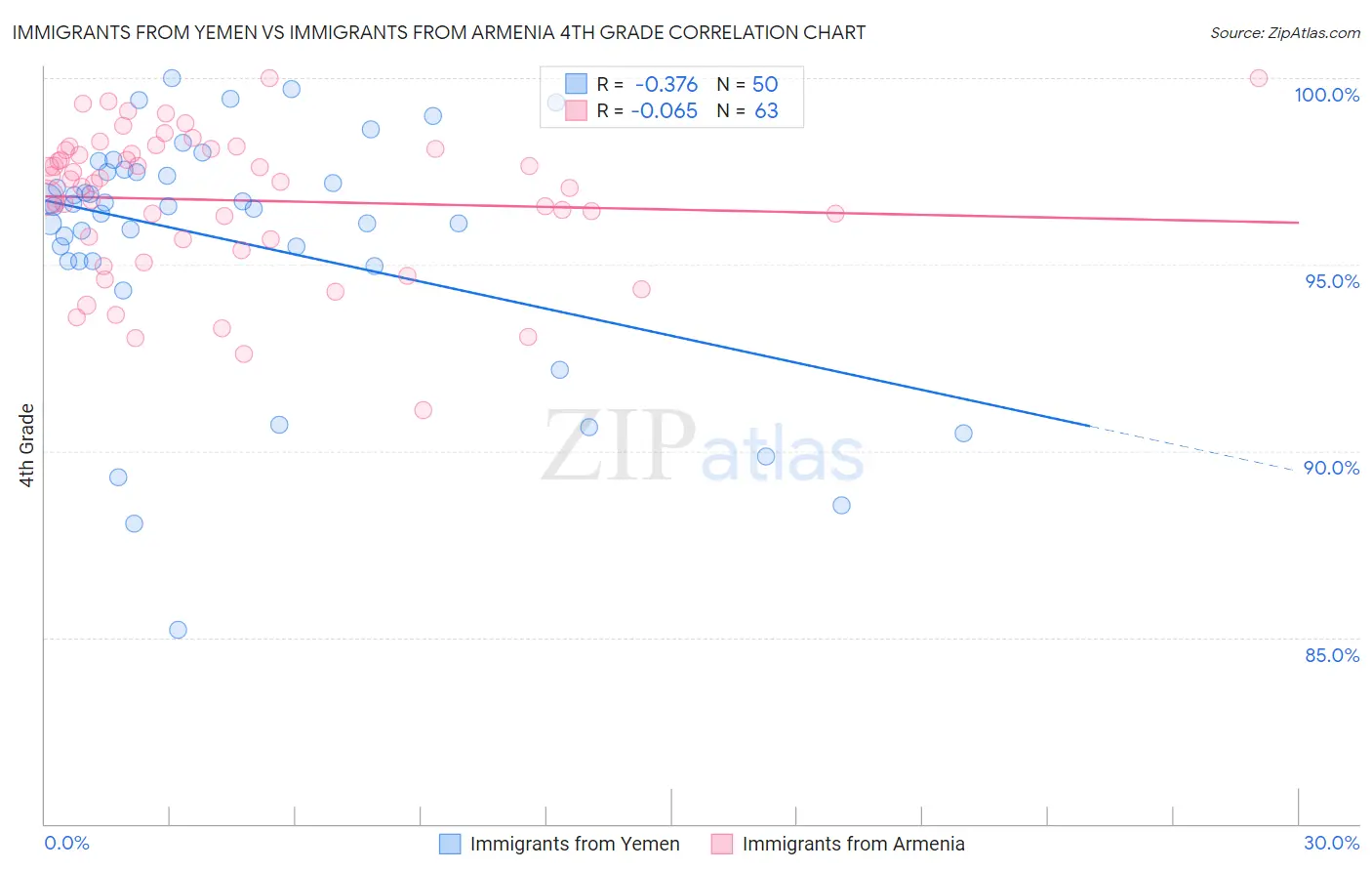 Immigrants from Yemen vs Immigrants from Armenia 4th Grade
