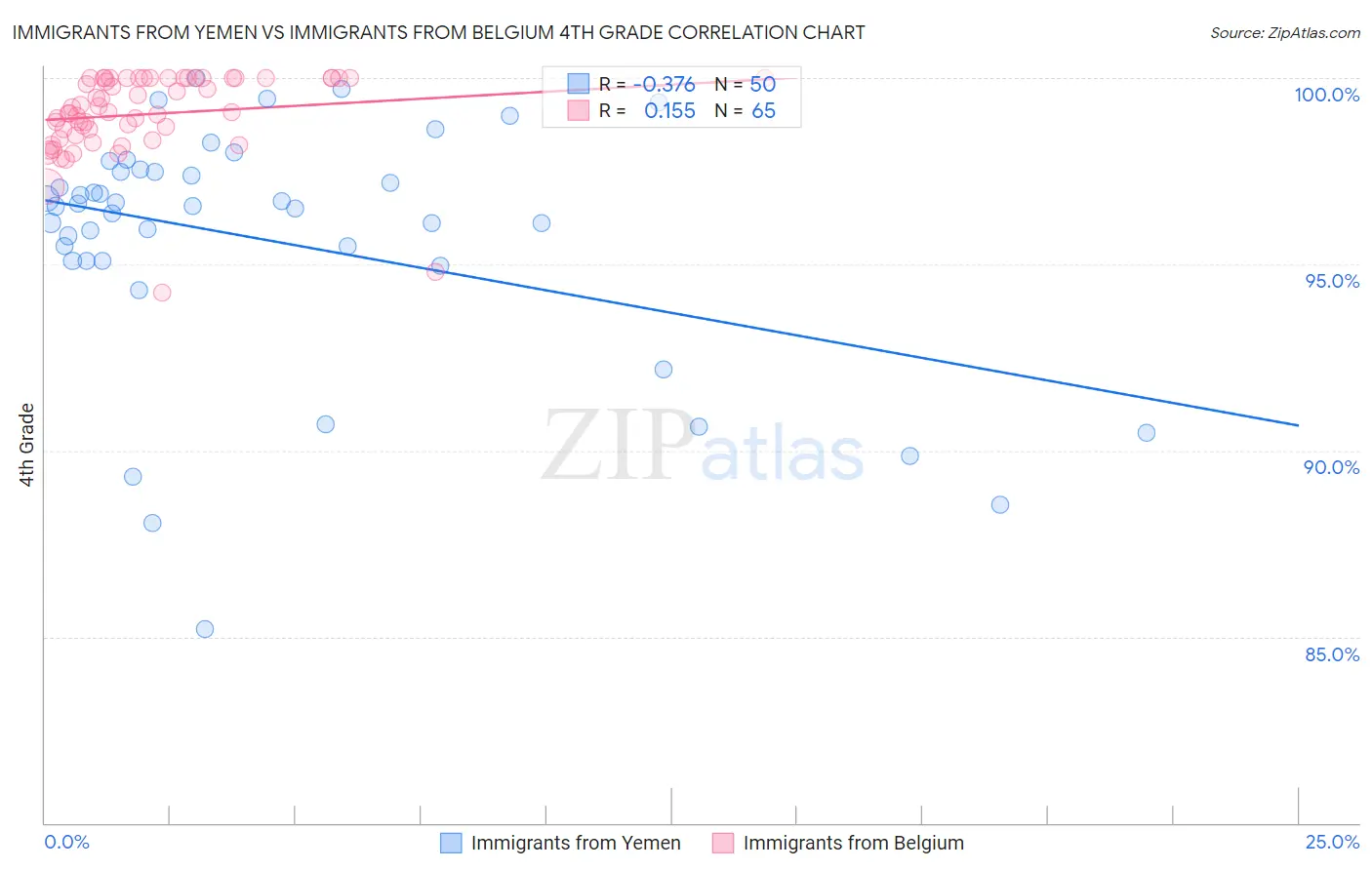 Immigrants from Yemen vs Immigrants from Belgium 4th Grade