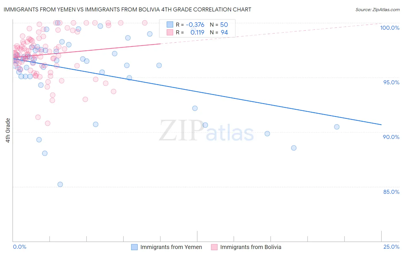 Immigrants from Yemen vs Immigrants from Bolivia 4th Grade