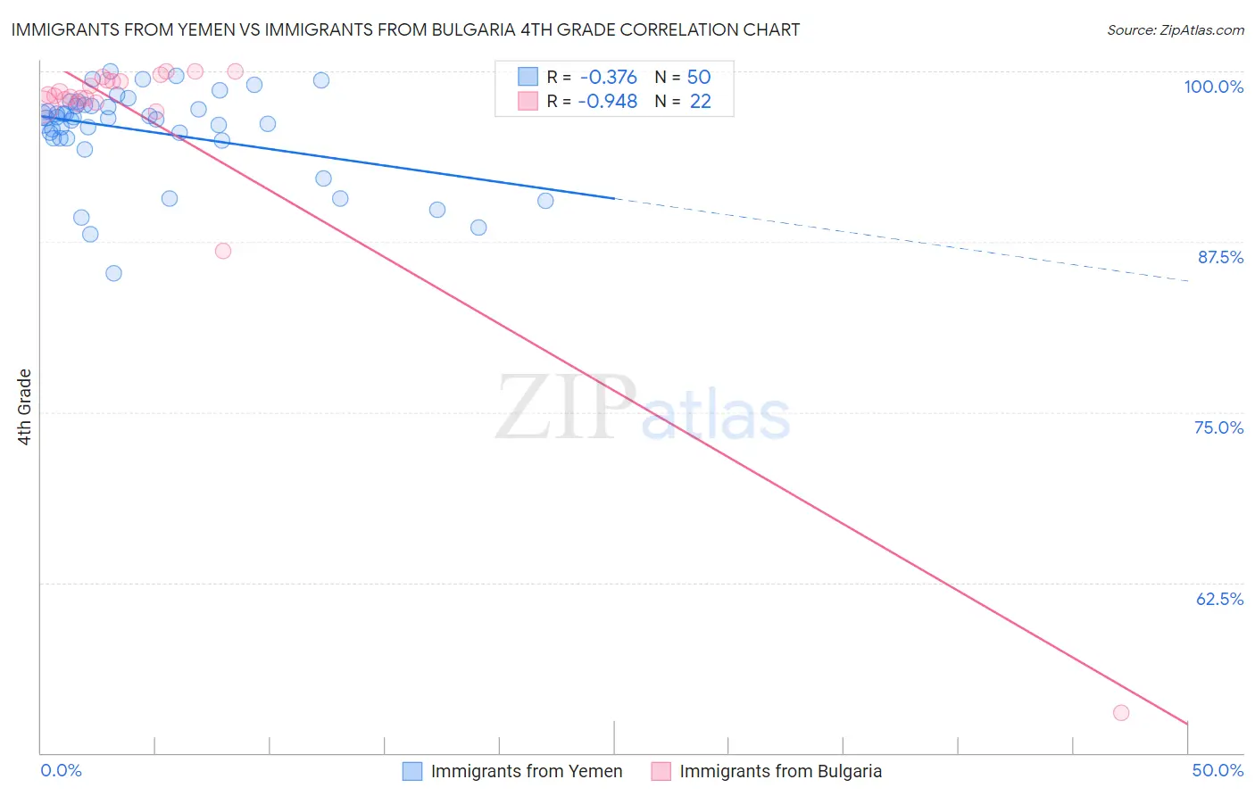 Immigrants from Yemen vs Immigrants from Bulgaria 4th Grade