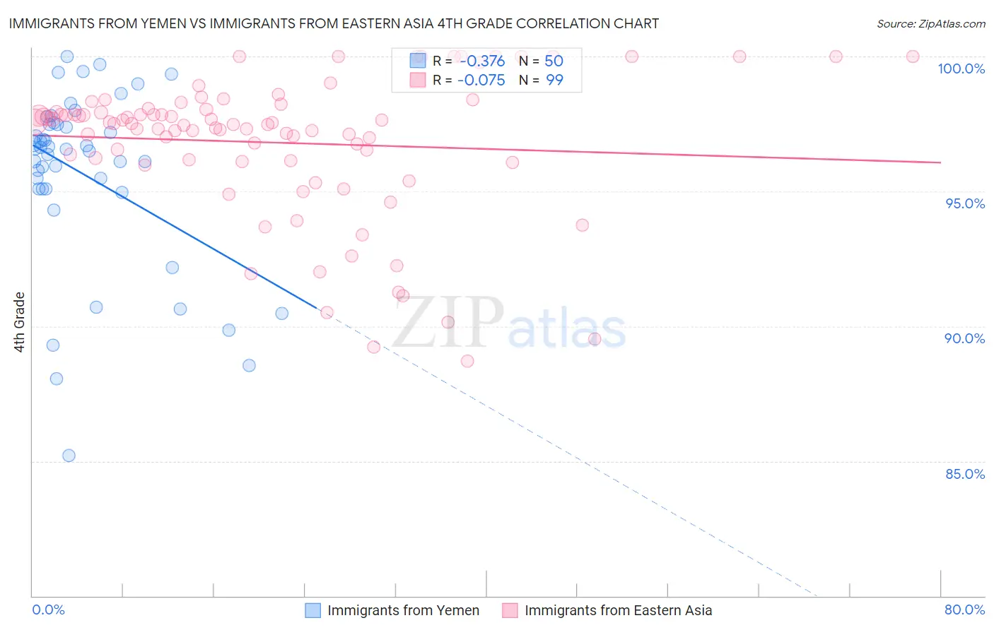 Immigrants from Yemen vs Immigrants from Eastern Asia 4th Grade