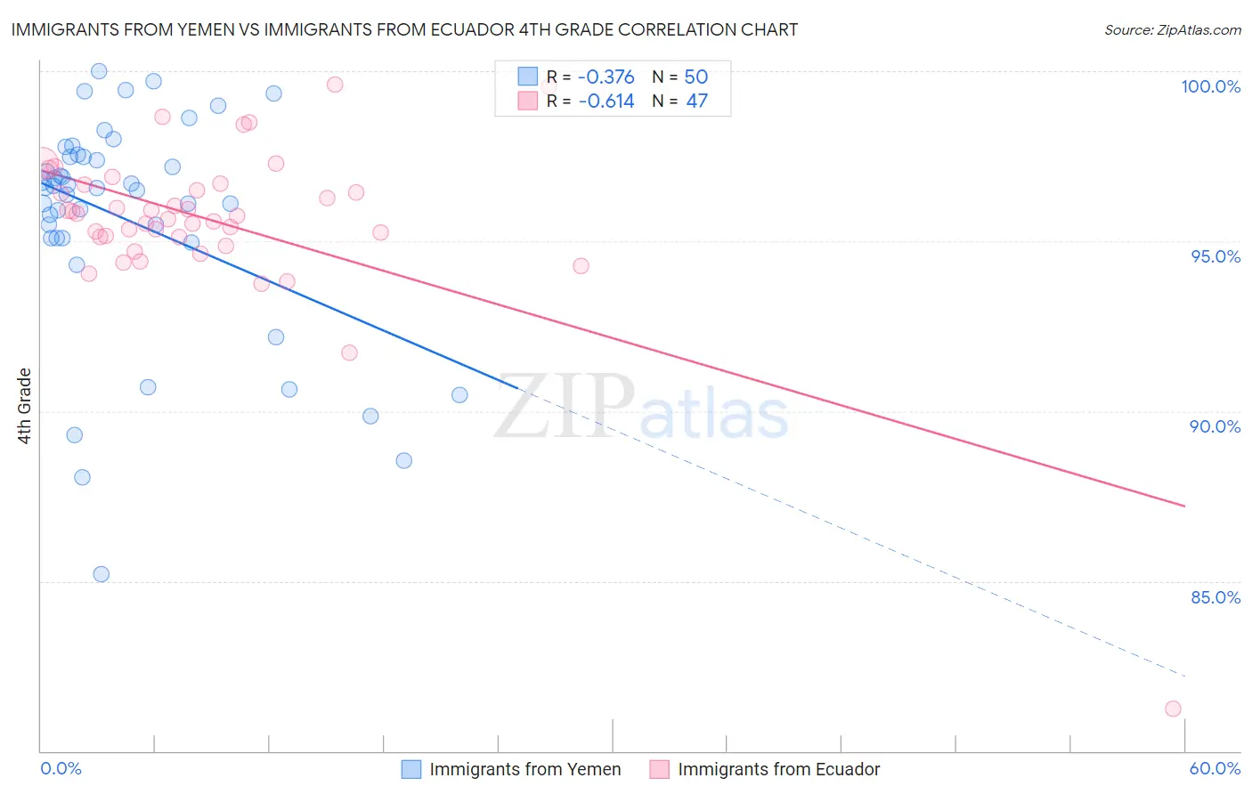 Immigrants from Yemen vs Immigrants from Ecuador 4th Grade