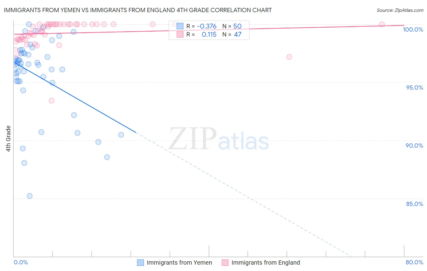 Immigrants from Yemen vs Immigrants from England 4th Grade