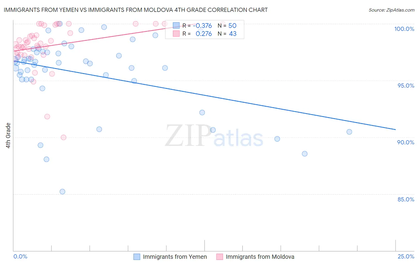 Immigrants from Yemen vs Immigrants from Moldova 4th Grade