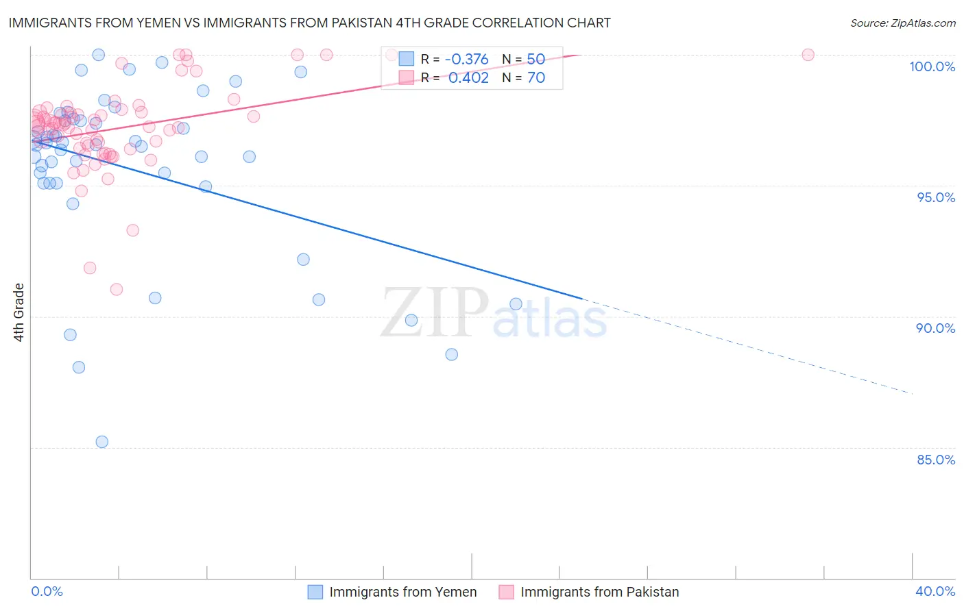 Immigrants from Yemen vs Immigrants from Pakistan 4th Grade