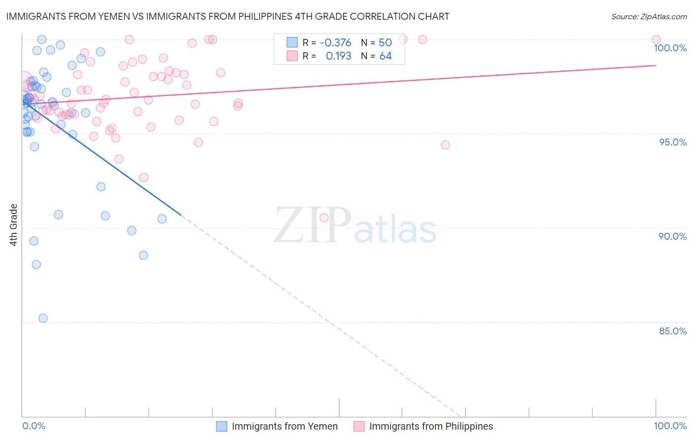 Immigrants from Yemen vs Immigrants from Philippines 4th Grade