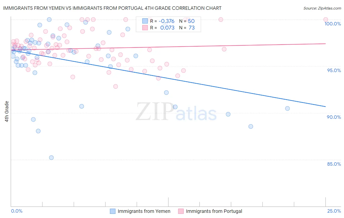 Immigrants from Yemen vs Immigrants from Portugal 4th Grade