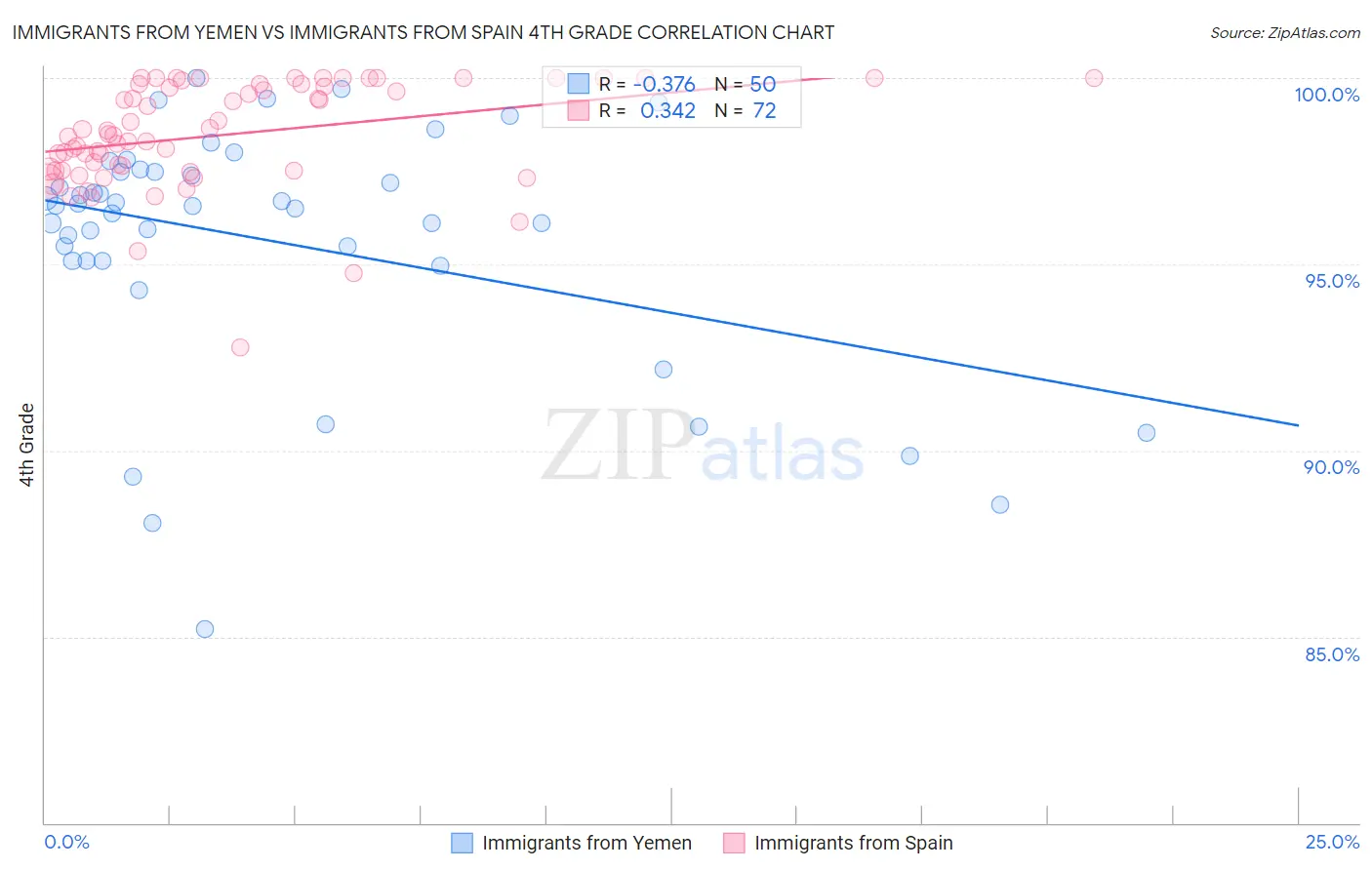 Immigrants from Yemen vs Immigrants from Spain 4th Grade