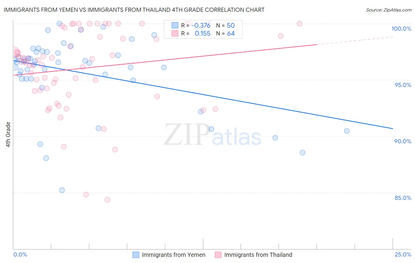 Immigrants from Yemen vs Immigrants from Thailand 4th Grade