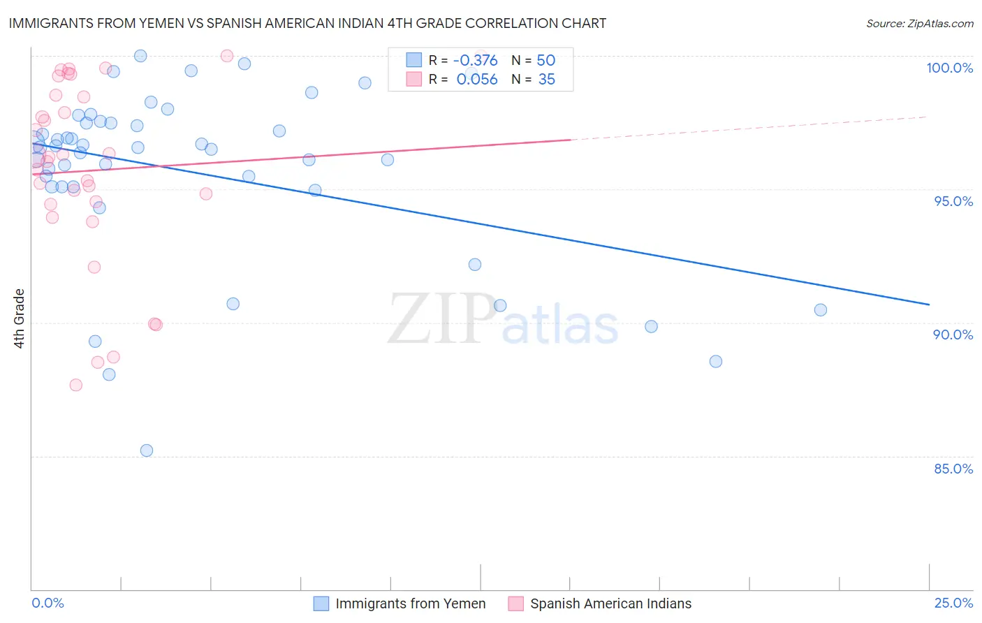 Immigrants from Yemen vs Spanish American Indian 4th Grade