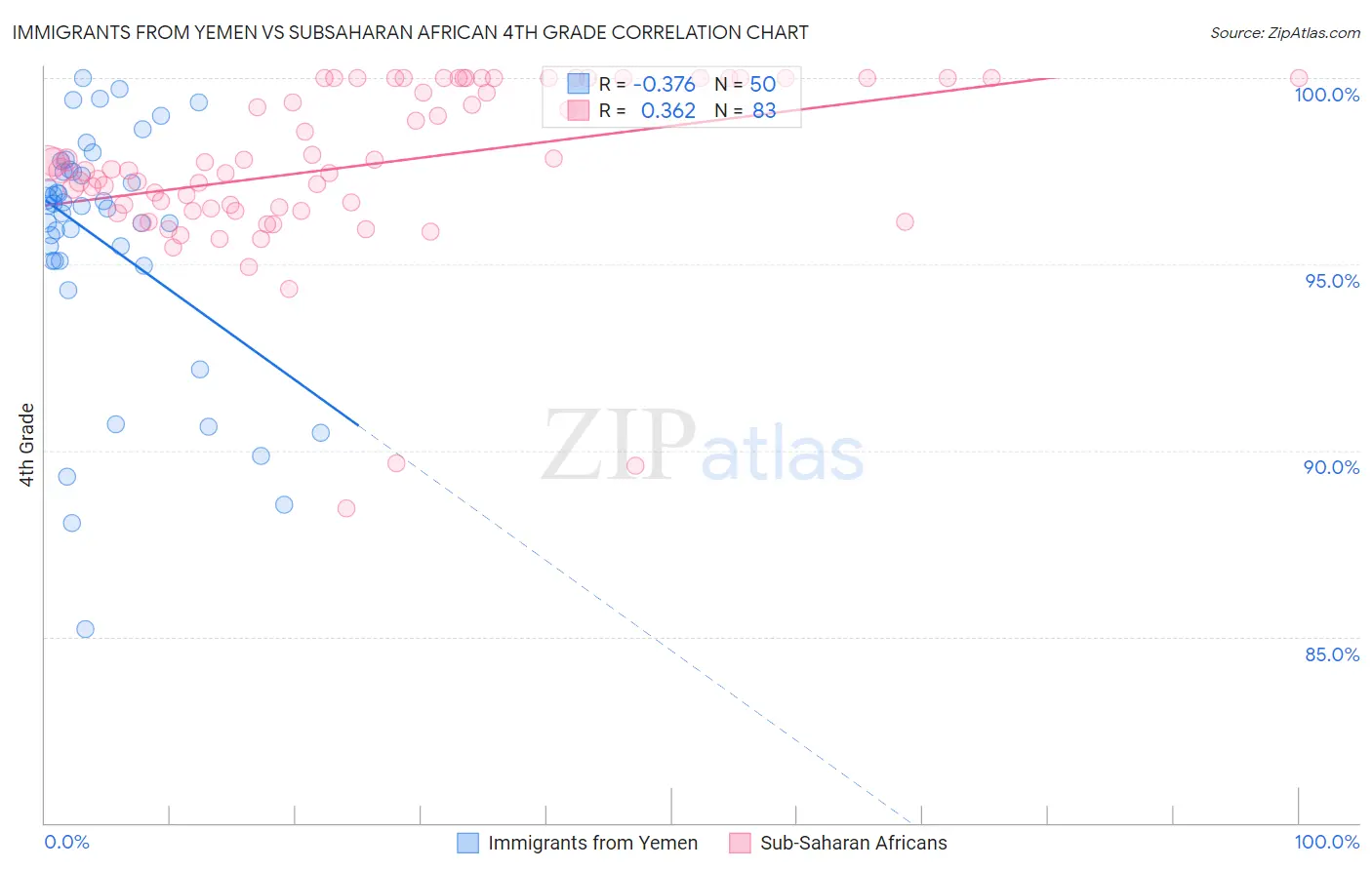 Immigrants from Yemen vs Subsaharan African 4th Grade