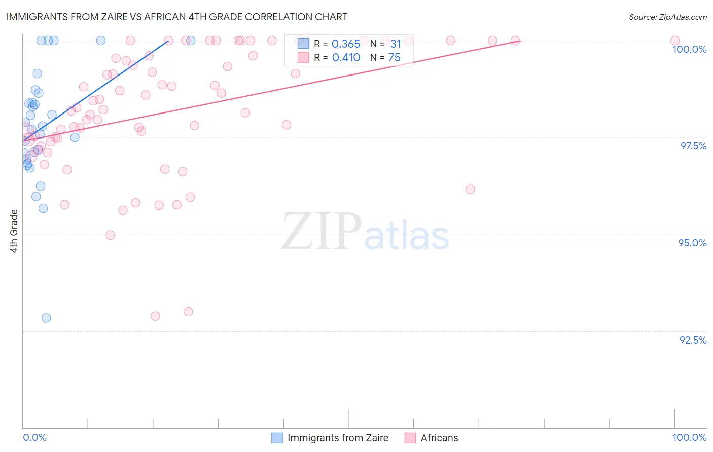 Immigrants from Zaire vs African 4th Grade