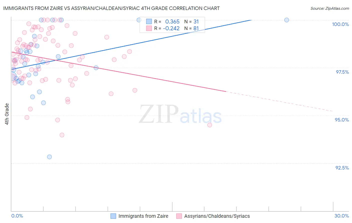Immigrants from Zaire vs Assyrian/Chaldean/Syriac 4th Grade