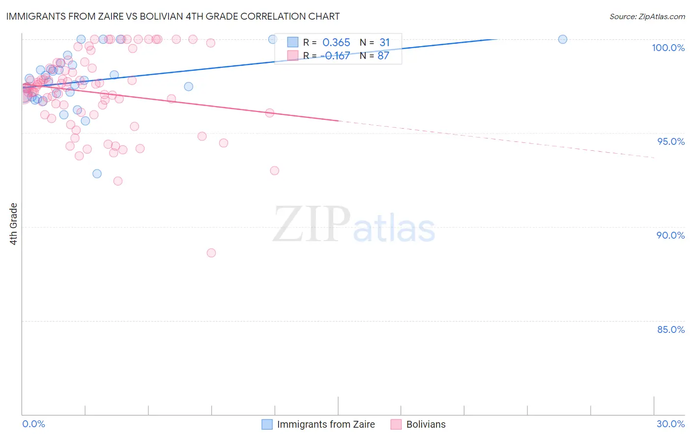 Immigrants from Zaire vs Bolivian 4th Grade