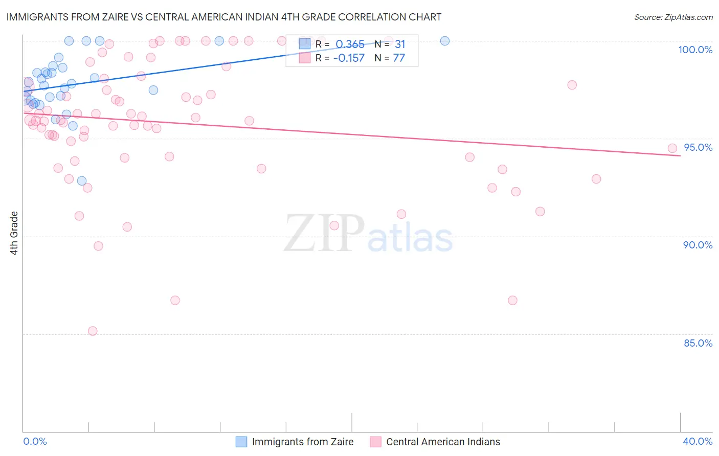 Immigrants from Zaire vs Central American Indian 4th Grade