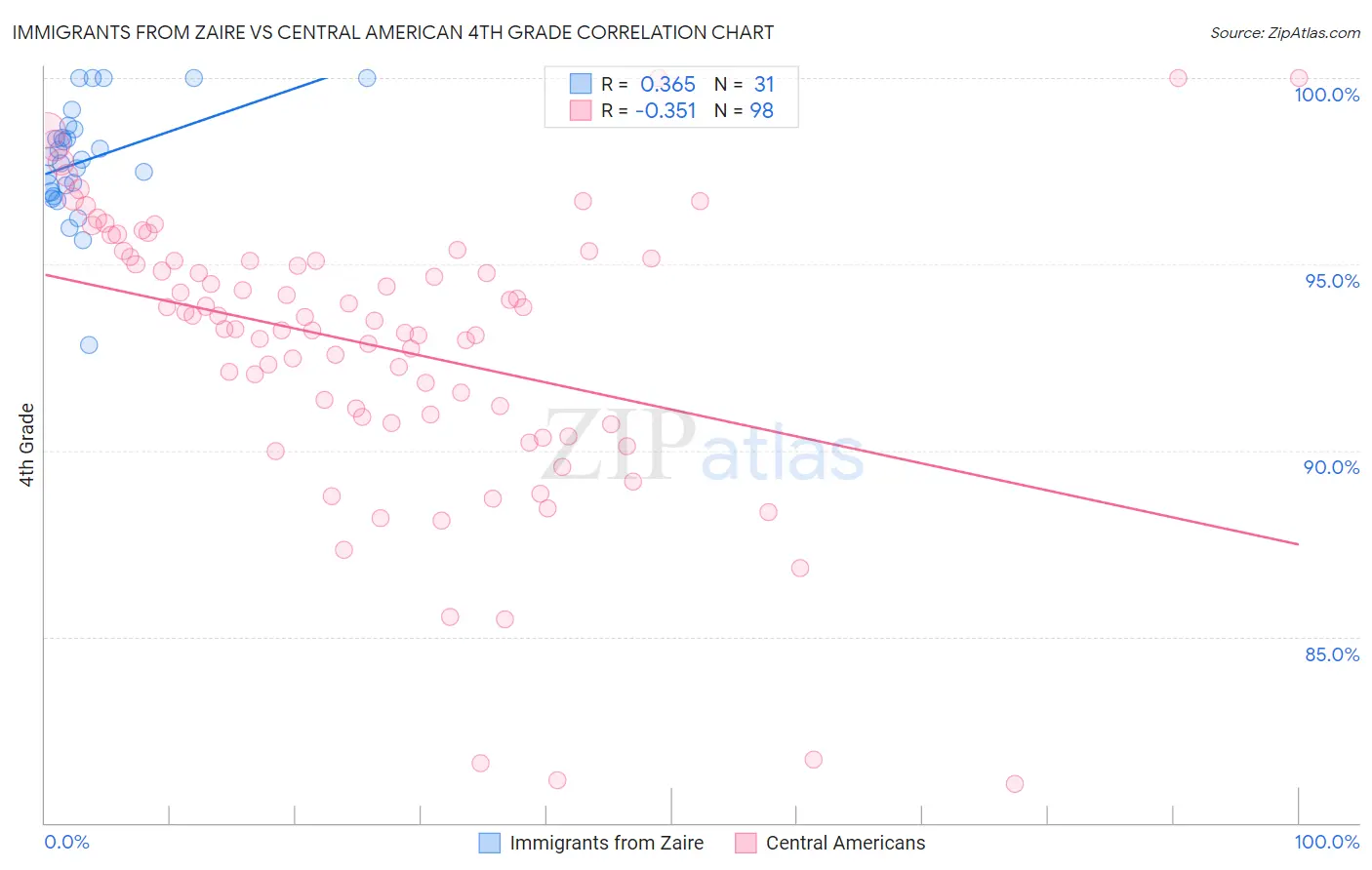 Immigrants from Zaire vs Central American 4th Grade