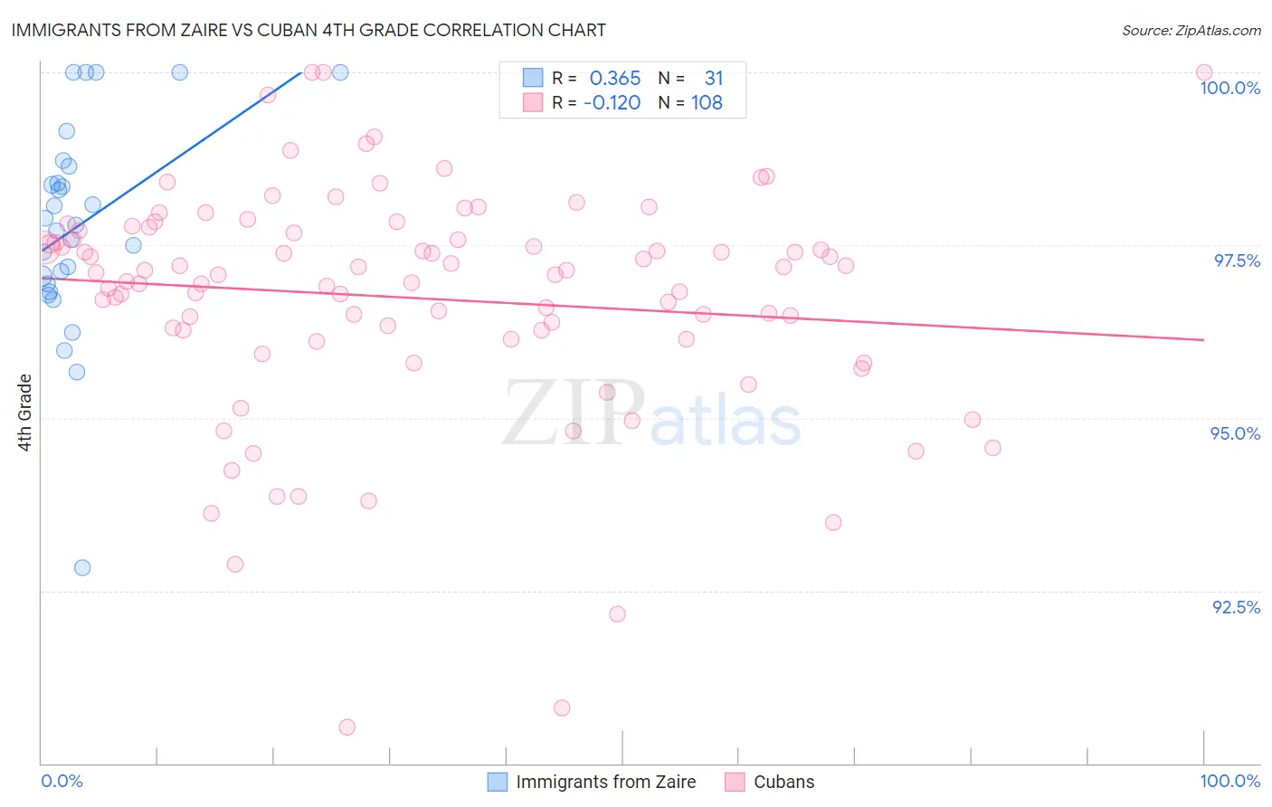 Immigrants from Zaire vs Cuban 4th Grade