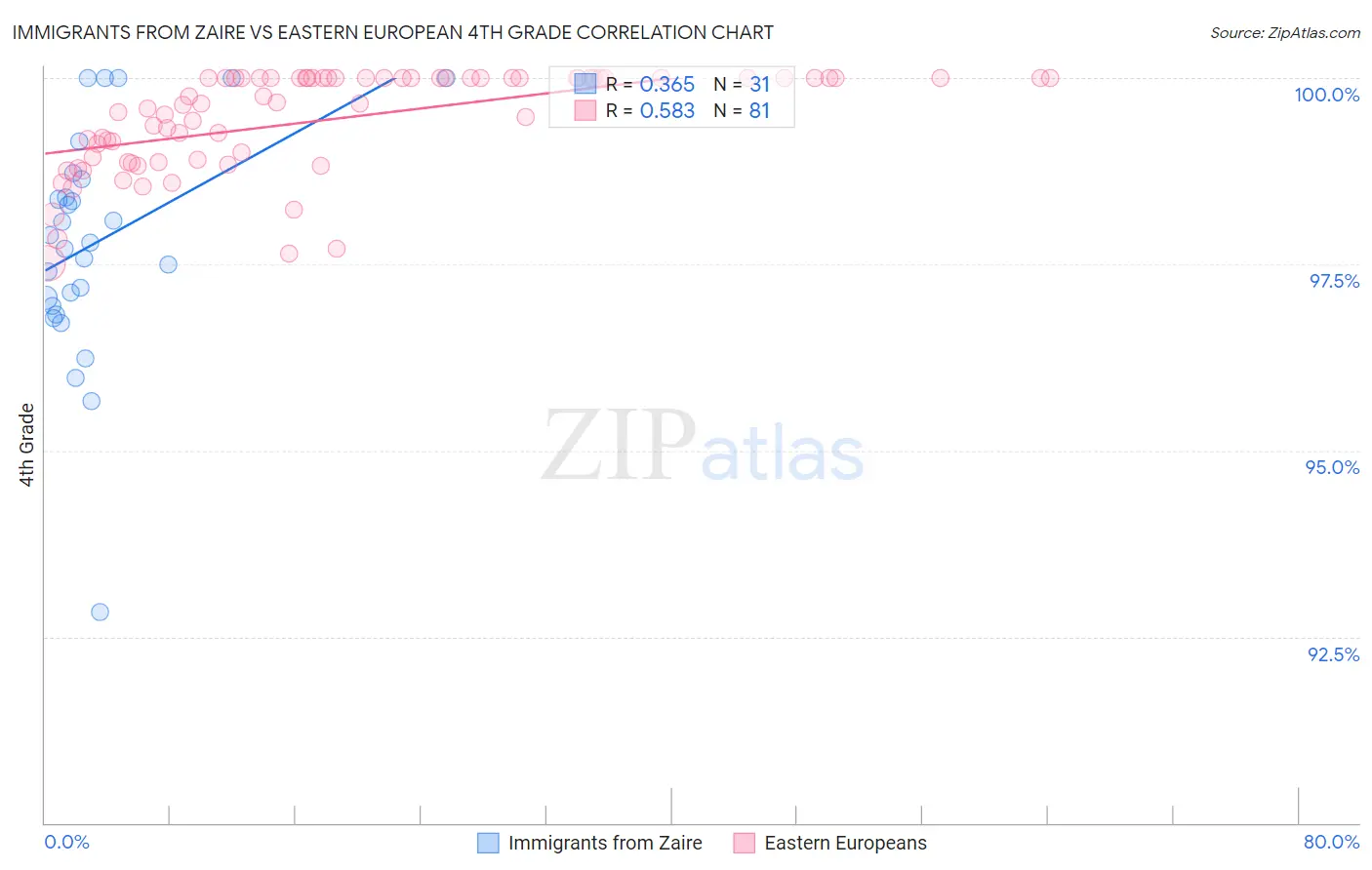 Immigrants from Zaire vs Eastern European 4th Grade